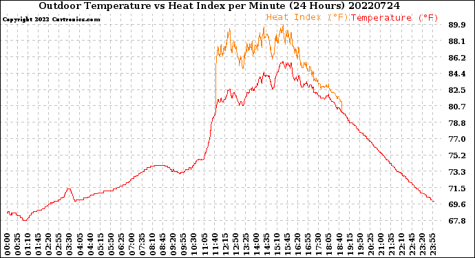 Milwaukee Weather Outdoor Temperature<br>vs Heat Index<br>per Minute<br>(24 Hours)