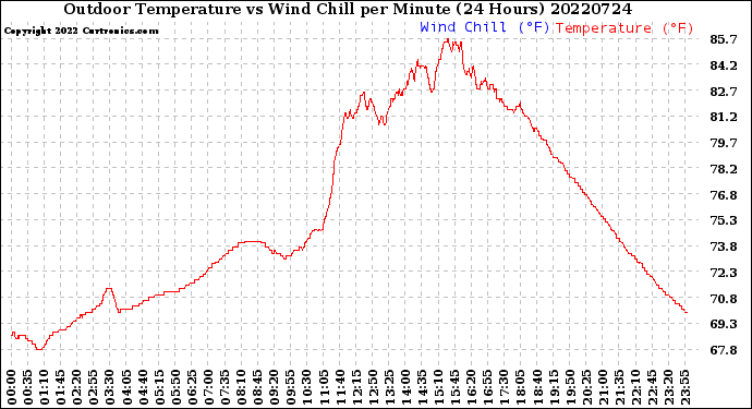 Milwaukee Weather Outdoor Temperature<br>vs Wind Chill<br>per Minute<br>(24 Hours)
