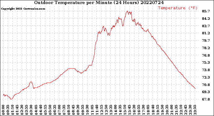 Milwaukee Weather Outdoor Temperature<br>per Minute<br>(24 Hours)