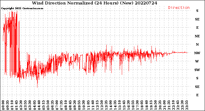 Milwaukee Weather Wind Direction<br>Normalized<br>(24 Hours) (New)