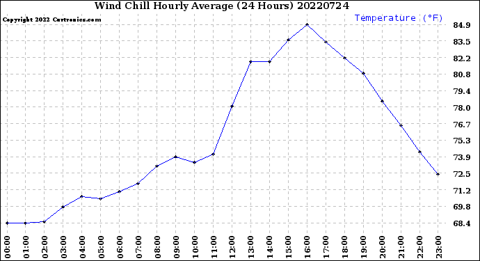 Milwaukee Weather Wind Chill<br>Hourly Average<br>(24 Hours)