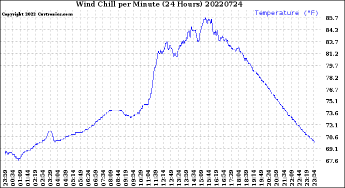 Milwaukee Weather Wind Chill<br>per Minute<br>(24 Hours)