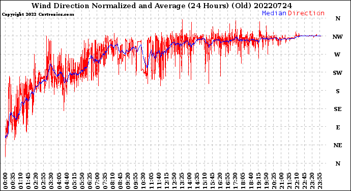 Milwaukee Weather Wind Direction<br>Normalized and Average<br>(24 Hours) (Old)