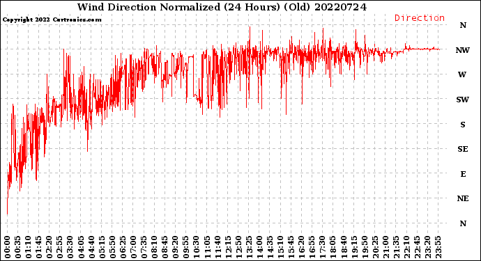 Milwaukee Weather Wind Direction<br>Normalized<br>(24 Hours) (Old)