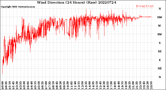 Milwaukee Weather Wind Direction<br>(24 Hours) (Raw)