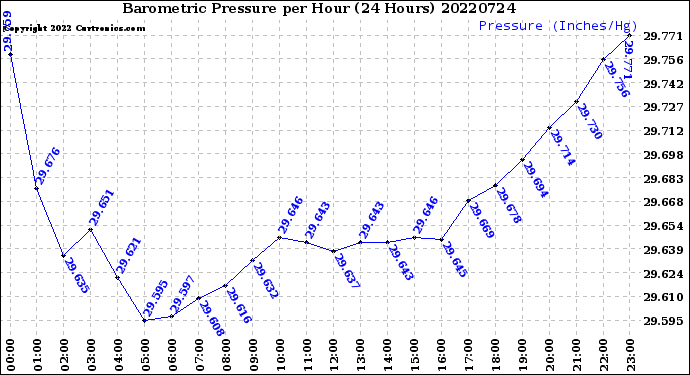 Milwaukee Weather Barometric Pressure<br>per Hour<br>(24 Hours)