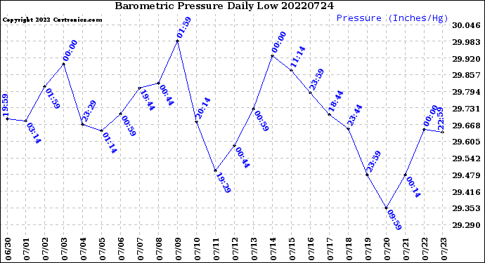 Milwaukee Weather Barometric Pressure<br>Daily Low
