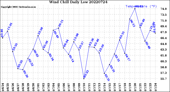 Milwaukee Weather Wind Chill<br>Daily Low