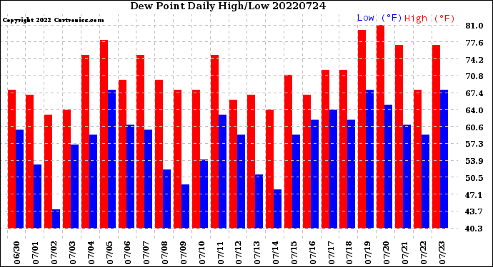 Milwaukee Weather Dew Point<br>Daily High/Low