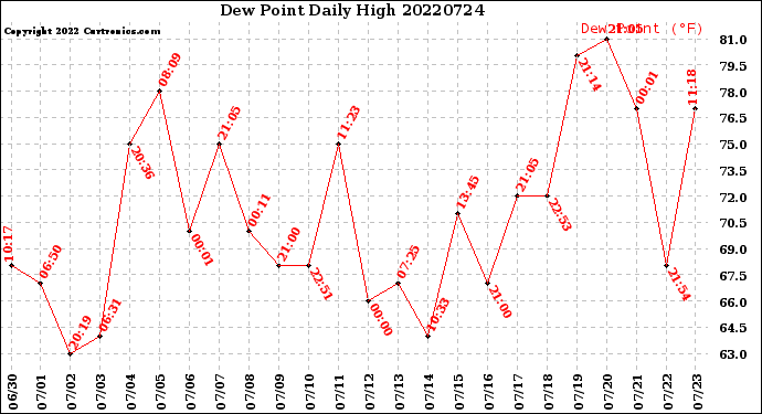Milwaukee Weather Dew Point<br>Daily High