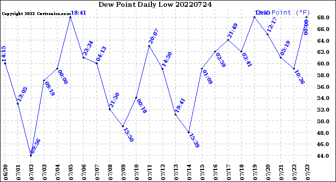 Milwaukee Weather Dew Point<br>Daily Low