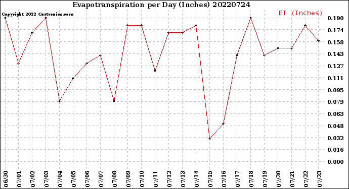 Milwaukee Weather Evapotranspiration<br>per Day (Inches)