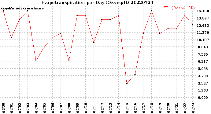 Milwaukee Weather Evapotranspiration<br>per Day (Ozs sq/ft)