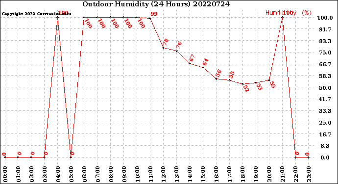 Milwaukee Weather Outdoor Humidity<br>(24 Hours)