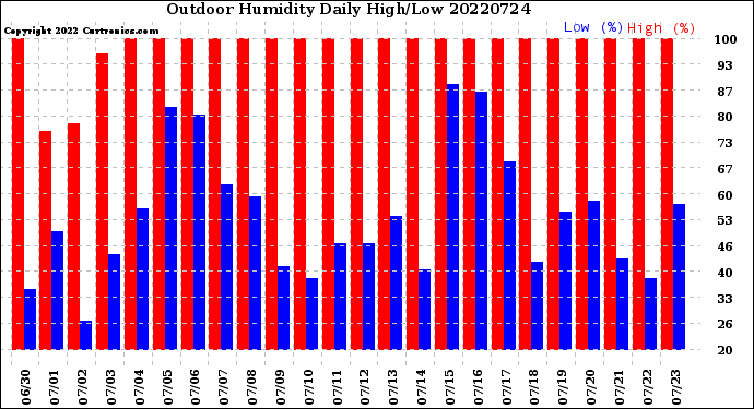Milwaukee Weather Outdoor Humidity<br>Daily High/Low