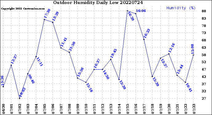 Milwaukee Weather Outdoor Humidity<br>Daily Low