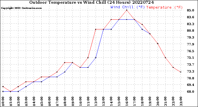 Milwaukee Weather Outdoor Temperature<br>vs Wind Chill<br>(24 Hours)