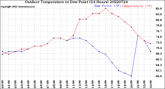 Milwaukee Weather Outdoor Temperature<br>vs Dew Point<br>(24 Hours)