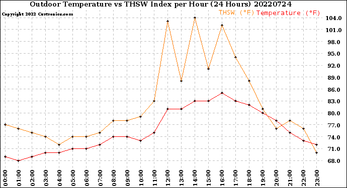 Milwaukee Weather Outdoor Temperature<br>vs THSW Index<br>per Hour<br>(24 Hours)