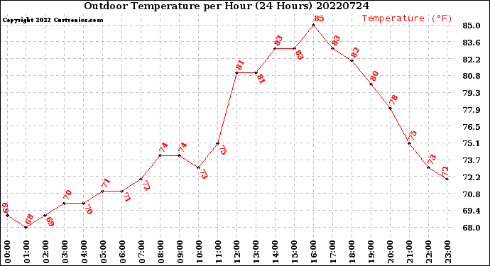 Milwaukee Weather Outdoor Temperature<br>per Hour<br>(24 Hours)