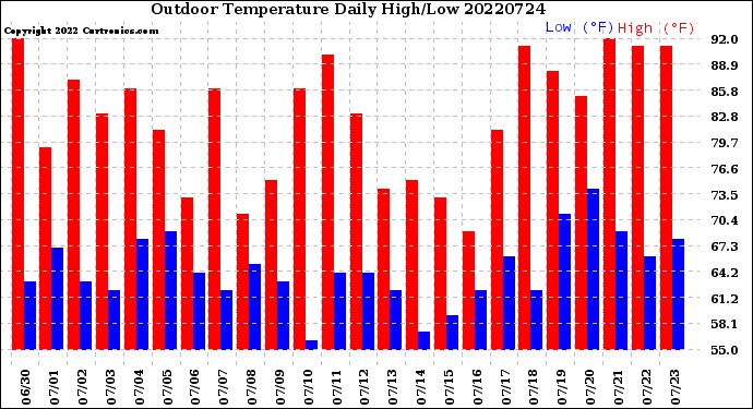 Milwaukee Weather Outdoor Temperature<br>Daily High/Low