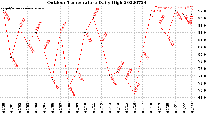 Milwaukee Weather Outdoor Temperature<br>Daily High