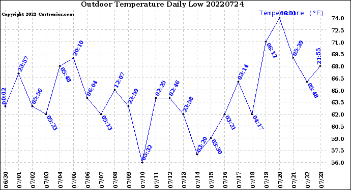 Milwaukee Weather Outdoor Temperature<br>Daily Low