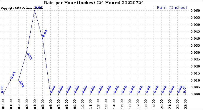 Milwaukee Weather Rain<br>per Hour<br>(Inches)<br>(24 Hours)