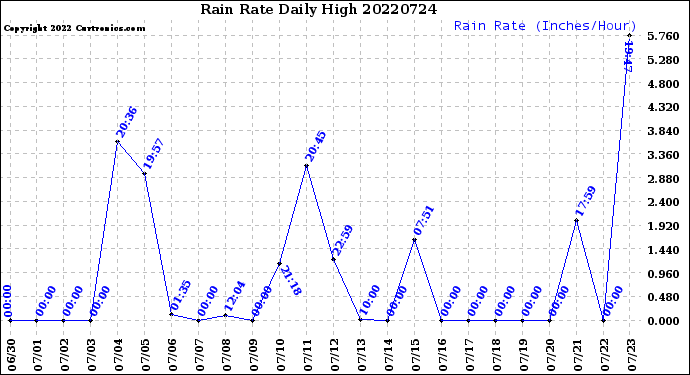Milwaukee Weather Rain Rate<br>Daily High