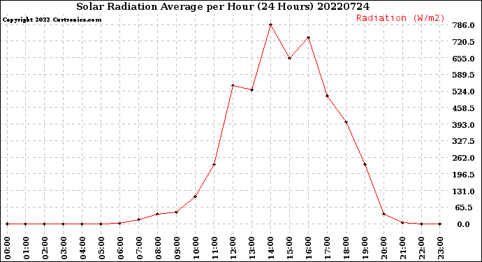 Milwaukee Weather Solar Radiation Average<br>per Hour<br>(24 Hours)