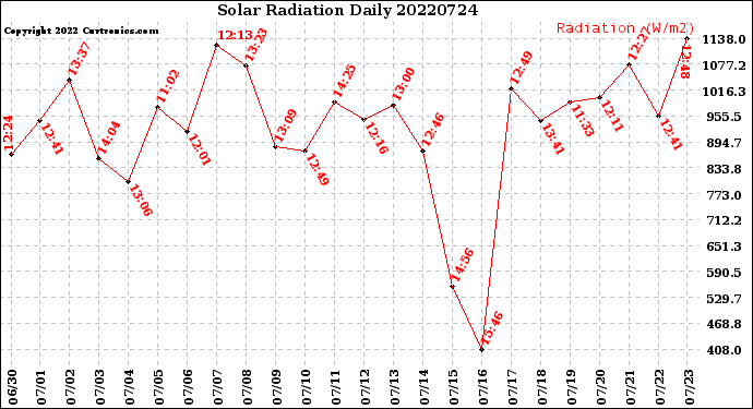 Milwaukee Weather Solar Radiation<br>Daily