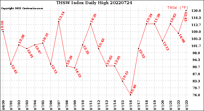 Milwaukee Weather THSW Index<br>Daily High