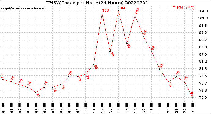Milwaukee Weather THSW Index<br>per Hour<br>(24 Hours)