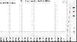 Milwaukee Weather Wind Direction<br>(By Day)