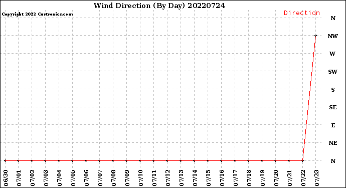 Milwaukee Weather Wind Direction<br>(By Day)