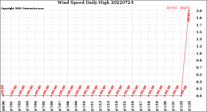 Milwaukee Weather Wind Speed<br>Daily High