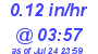 Milwaukee Weather Rain Rate Today