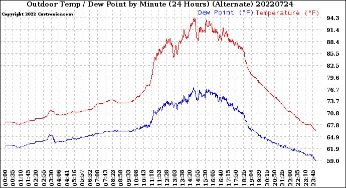 Milwaukee Weather Outdoor Temp / Dew Point<br>by Minute<br>(24 Hours) (Alternate)