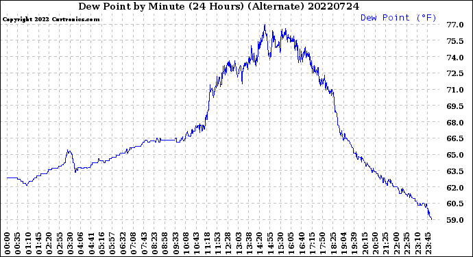 Milwaukee Weather Dew Point<br>by Minute<br>(24 Hours) (Alternate)