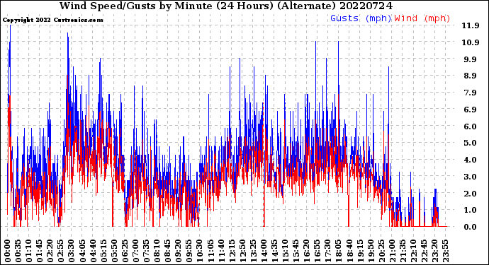 Milwaukee Weather Wind Speed/Gusts<br>by Minute<br>(24 Hours) (Alternate)
