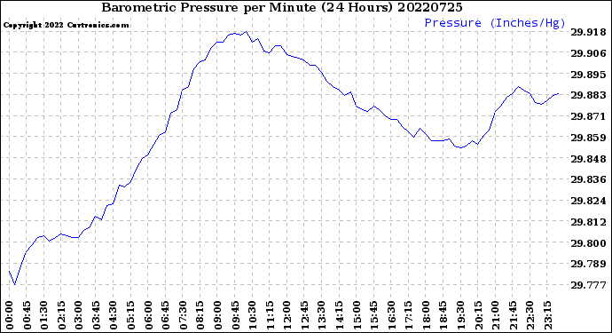 Milwaukee Weather Barometric Pressure<br>per Minute<br>(24 Hours)