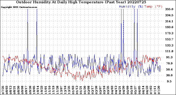 Milwaukee Weather Outdoor Humidity<br>At Daily High<br>Temperature<br>(Past Year)