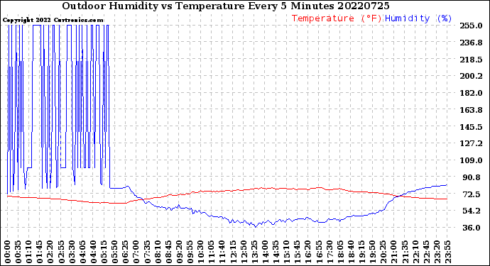 Milwaukee Weather Outdoor Humidity<br>vs Temperature<br>Every 5 Minutes