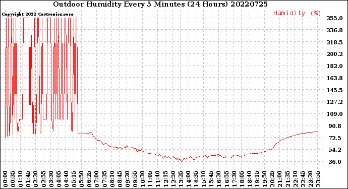 Milwaukee Weather Outdoor Humidity<br>Every 5 Minutes<br>(24 Hours)