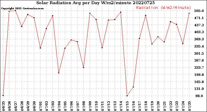 Milwaukee Weather Solar Radiation<br>Avg per Day W/m2/minute