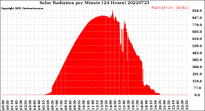 Milwaukee Weather Solar Radiation<br>per Minute<br>(24 Hours)