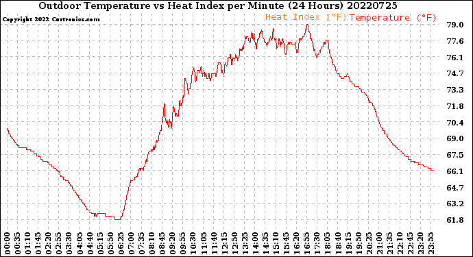 Milwaukee Weather Outdoor Temperature<br>vs Heat Index<br>per Minute<br>(24 Hours)