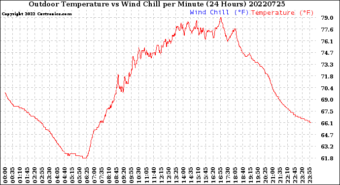 Milwaukee Weather Outdoor Temperature<br>vs Wind Chill<br>per Minute<br>(24 Hours)