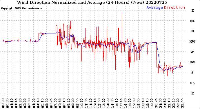 Milwaukee Weather Wind Direction<br>Normalized and Average<br>(24 Hours) (New)