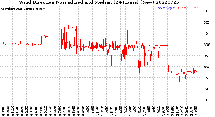 Milwaukee Weather Wind Direction<br>Normalized and Median<br>(24 Hours) (New)